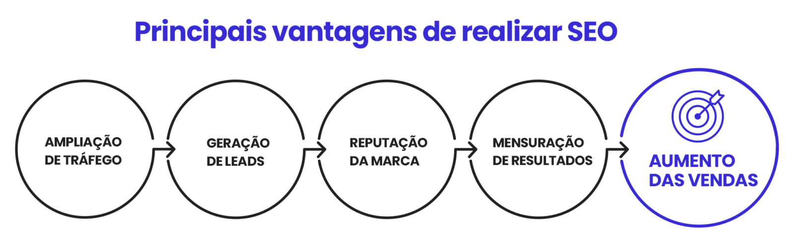 vantagens de saber o que é seo
