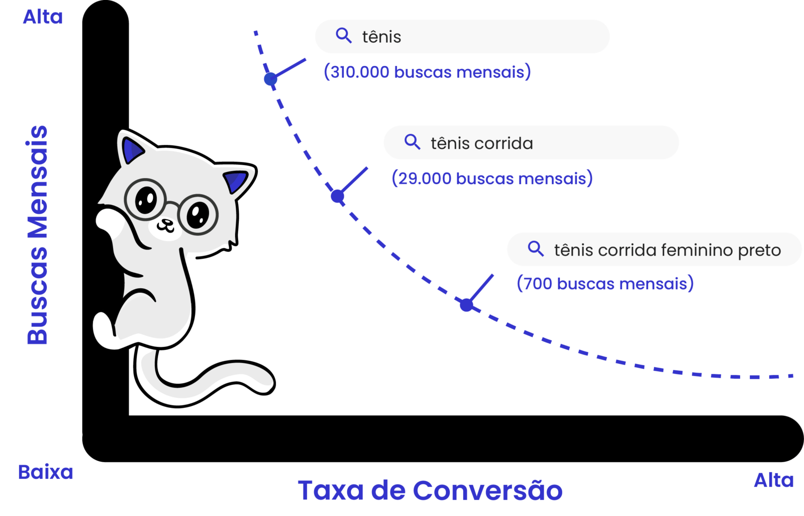 Linkinho Gráfico de Long Tail da Netlinks Agência de SEO